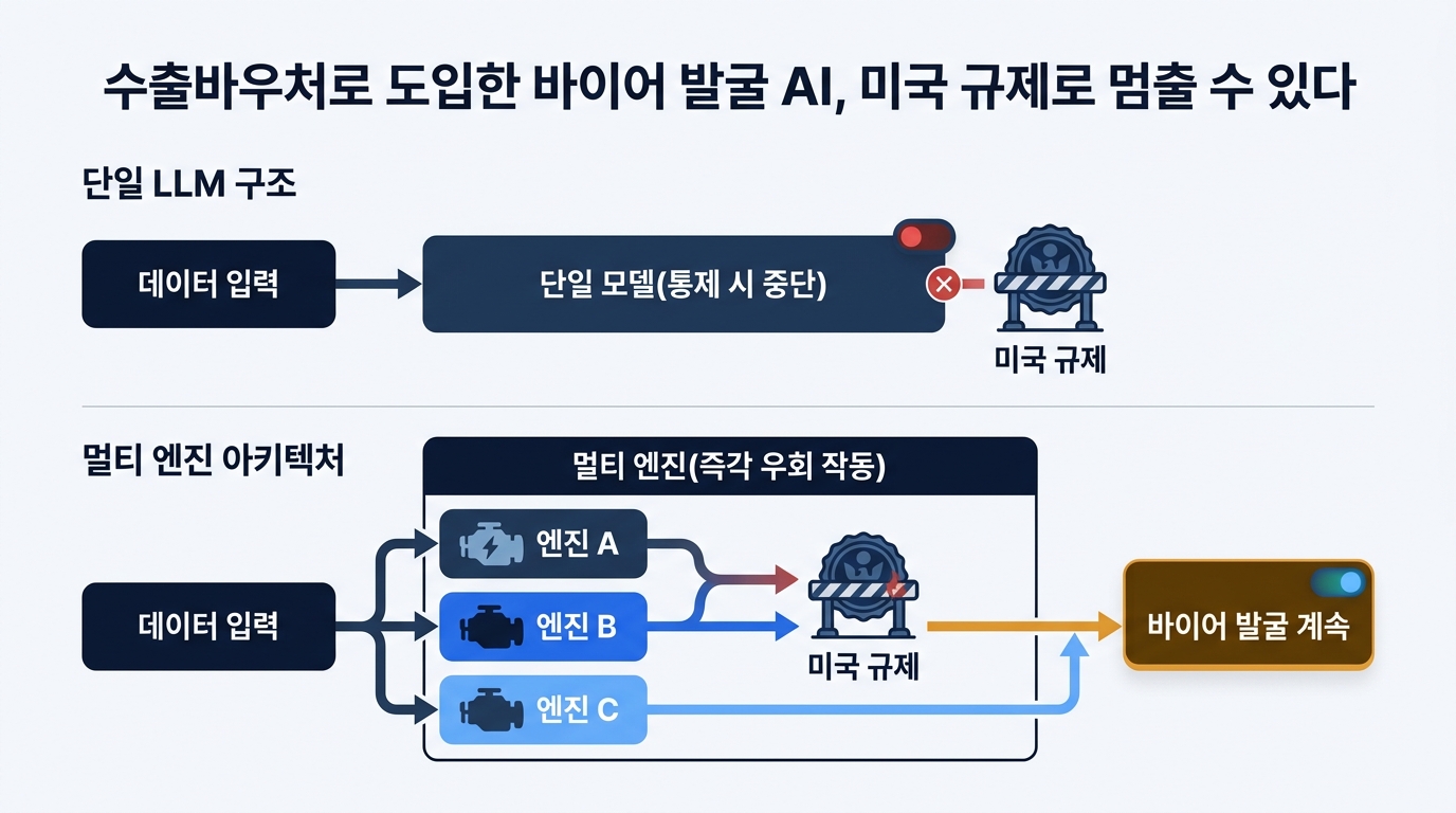 단일 LLM 구조와 멀티 엔진 아키텍처의 비교 흐름도, 라벨 단일 모델(통제 시 중단) 멀티 엔진(즉각 우회 작동) 바이어 발굴 계속