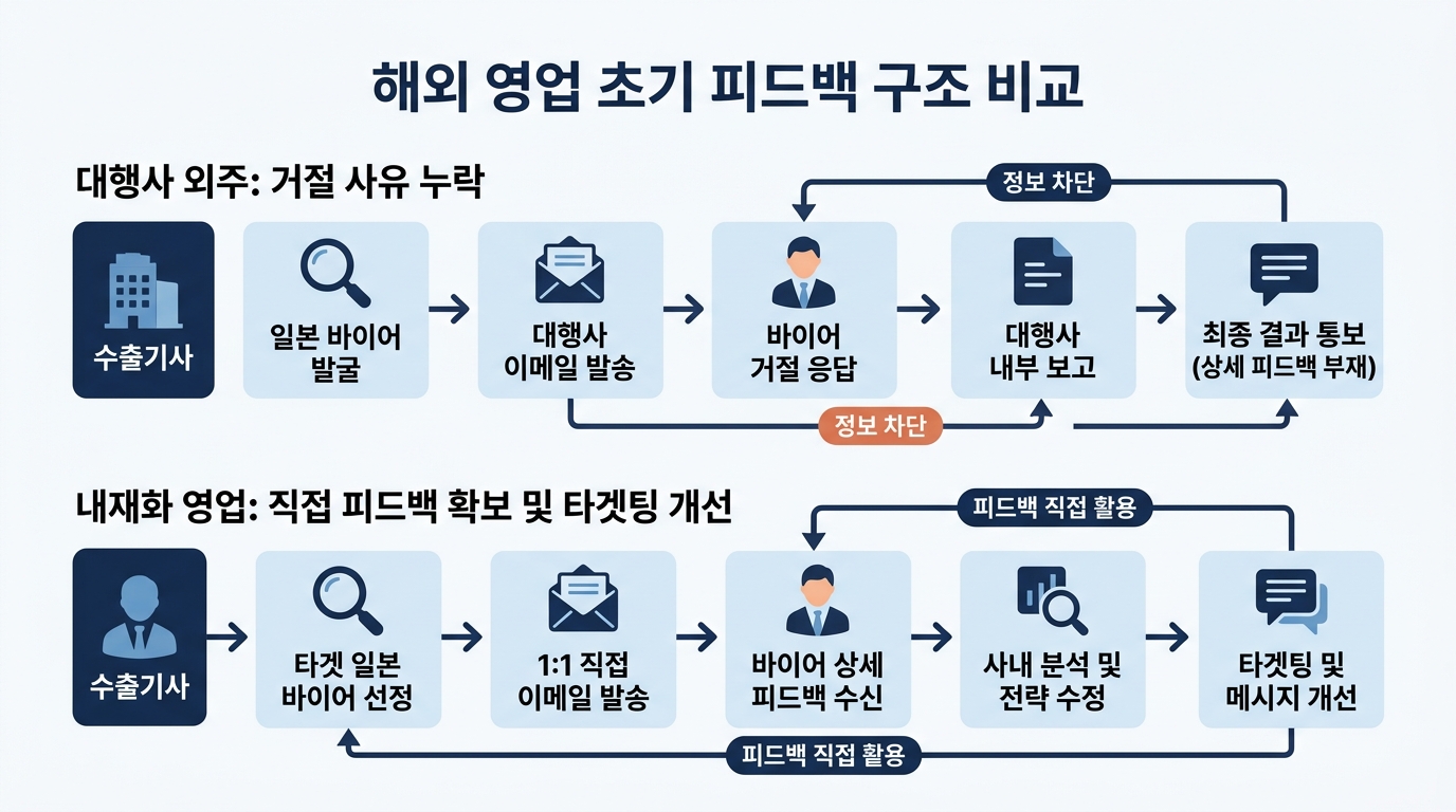 해외 영업 초기 피드백 구조 비교, 라벨 대행사 외주: 거절 사유 누락 내재화 영업: 직접 피드백 확보 및 타겟팅 개선