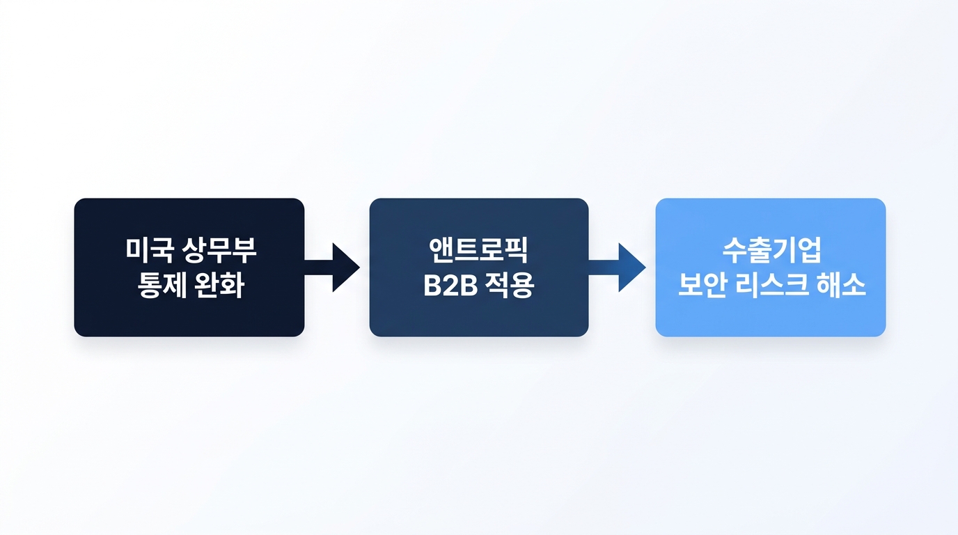 全球 AI 模型出口管制放宽流程图,标签:美国商务部放宽管制、Anthropic B2B 应用、消除出口企业安全风险