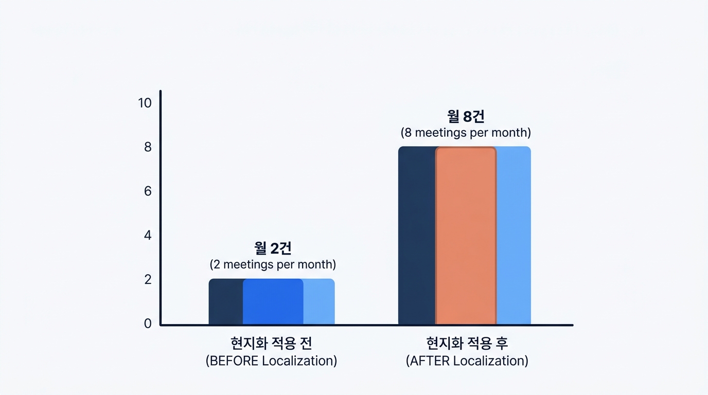 쇼피파이 D2C 몰 런칭 후, 톤 가이드라인 및 결제/환불 정책 현지화 적용 전후 6개월간 신규 바이어 미팅 횟수 변화 (월 2건에서 월 8건으…