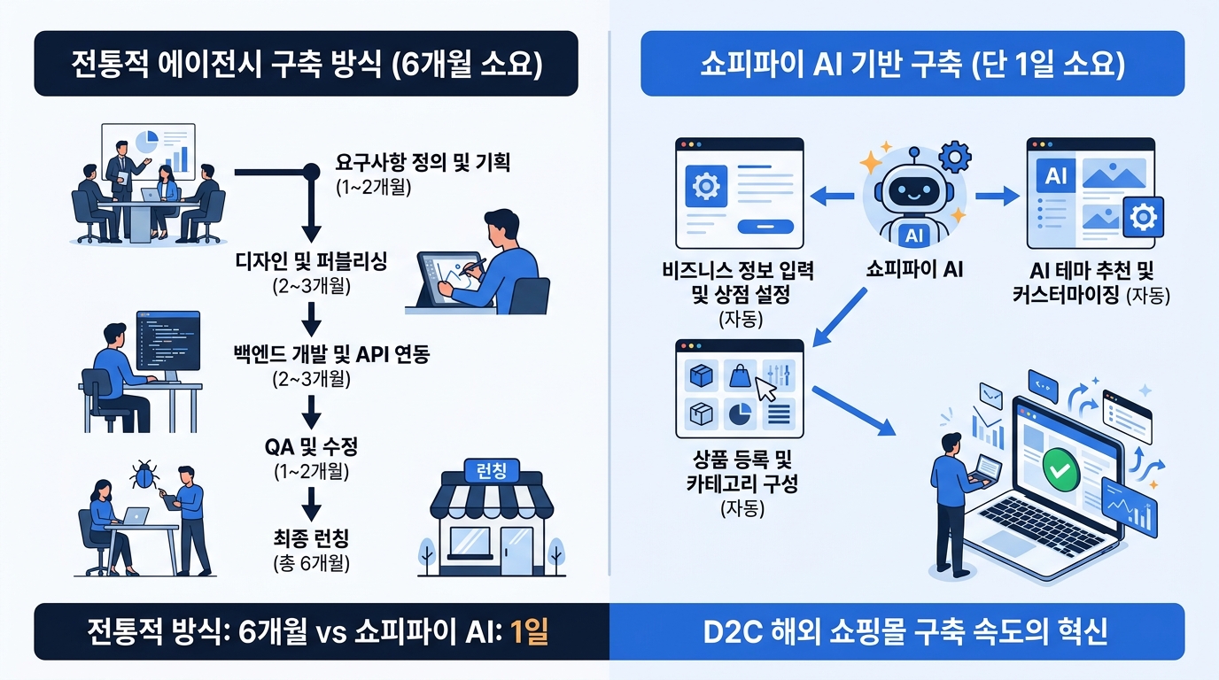 6개월이 걸리는 전통적 에이전시 구축 프로세스와 단 1일 만에 끝나는 쇼피파이 내장 AI 구축 프로세스 비교표
