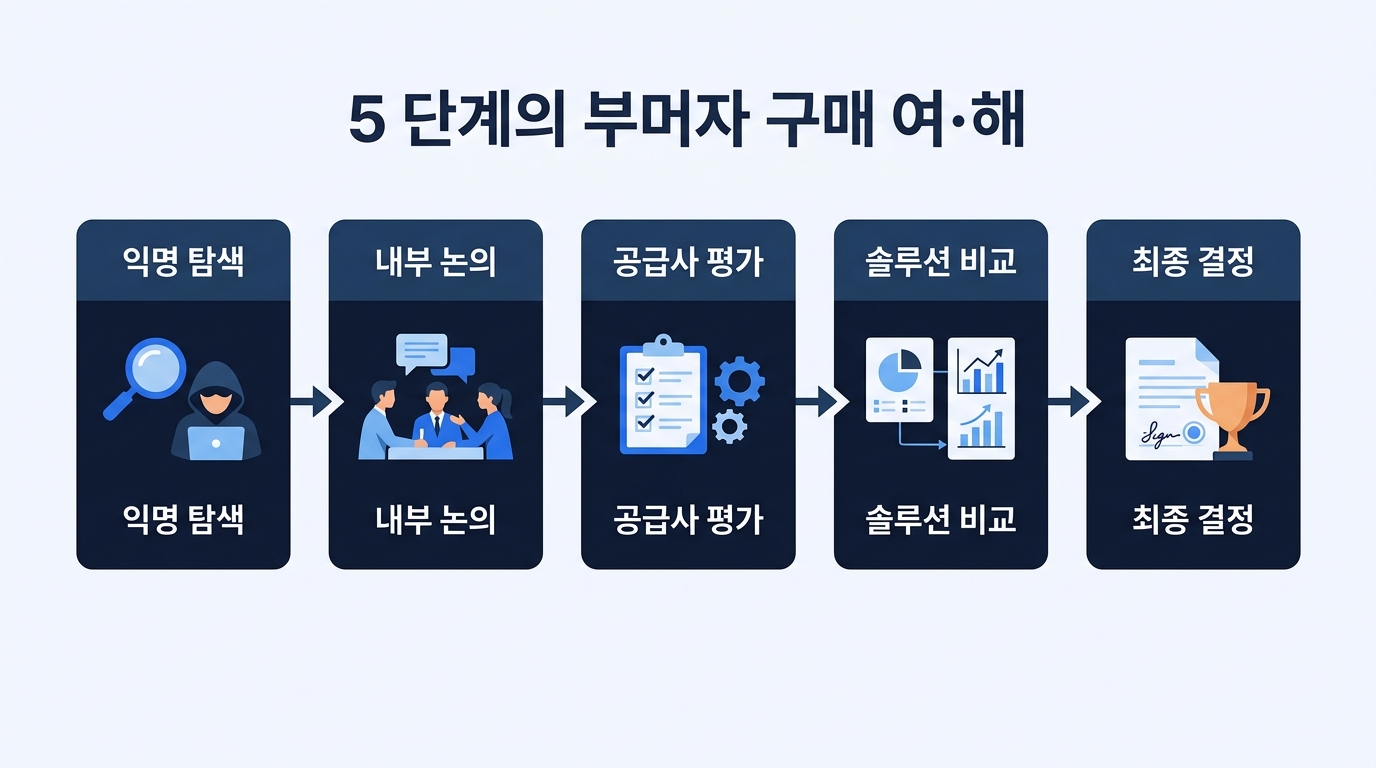 바이어 구매 여정 5단계, 라벨 익명 탐색 내부 논의 공급사 평가 솔루션 비교 최종 결정