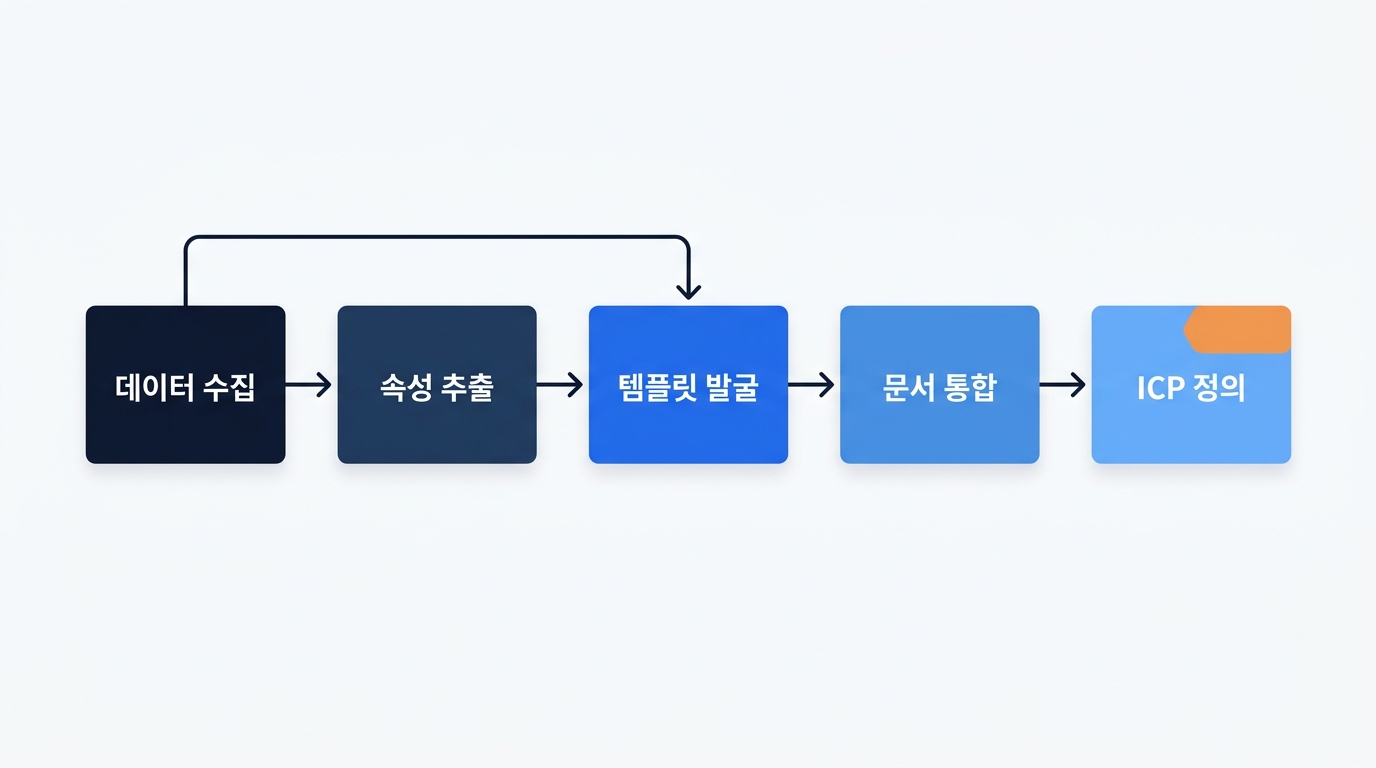 사내 세일즈 데이터 정제 5단계 체크리스트 흐름도, 라벨 데이터 수집 속성 추출 템플릿 발굴 문서 통합 ICP 정의