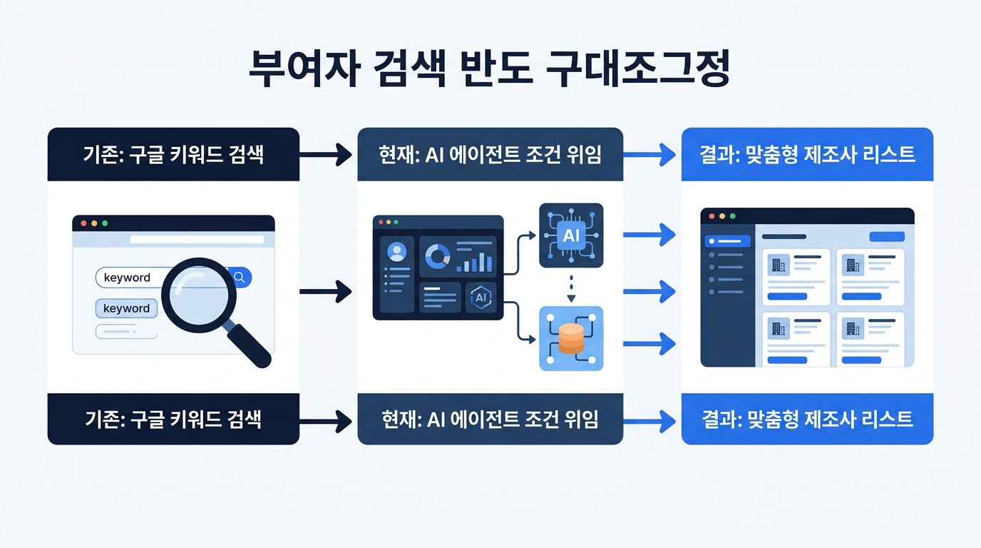 바이어의 검색 방식 변화 흐름도, 라벨 기존: 구글 키워드 검색 현재: AI 에이전트 조건 위임 결과: 맞춤형 제조사 리스트