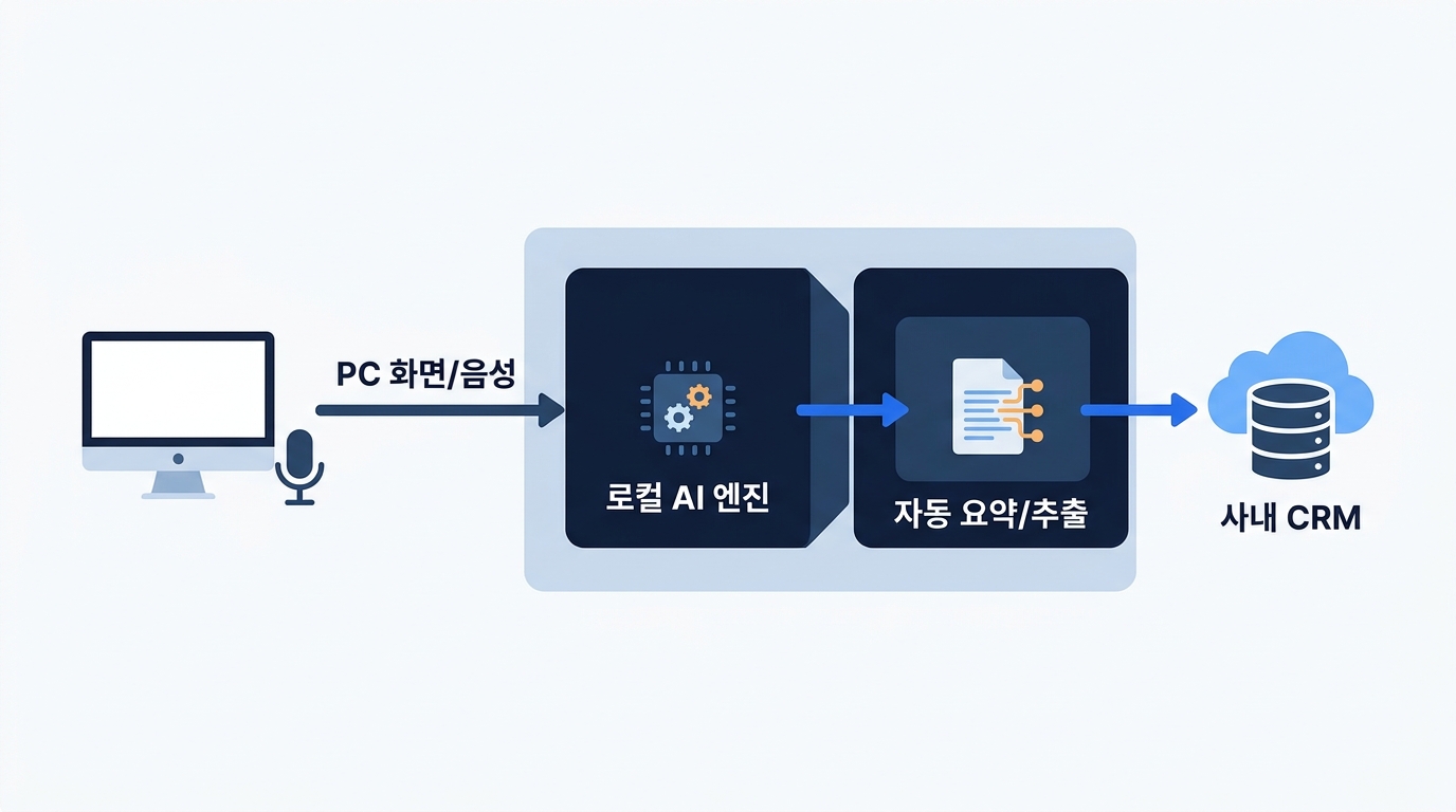 在本地PC内捕获屏幕和音频,绕过外部云端直接连接到CRM的数据流向图,标签包括PC屏幕/语音、本地AI引擎等