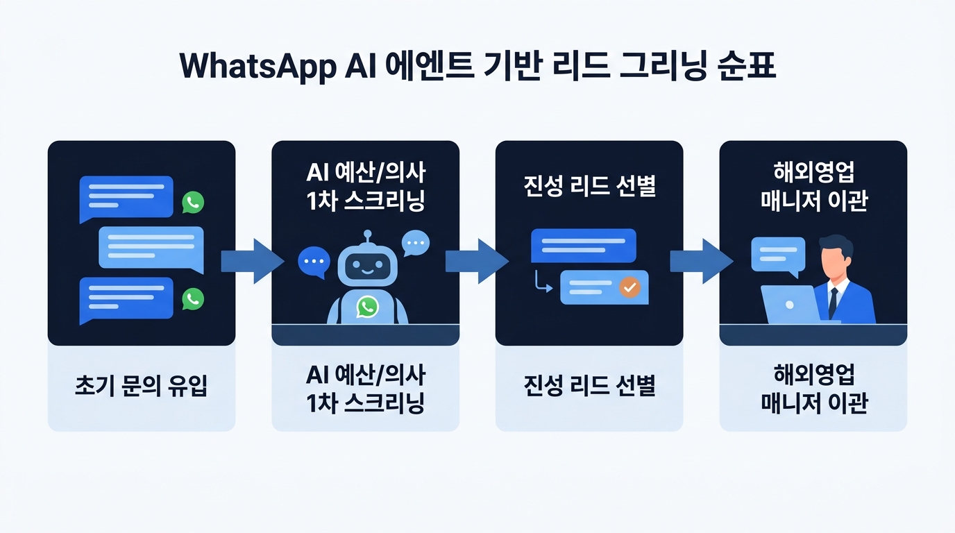 WhatsApp AI 에이전트 기반 리드 스크리닝 흐름도, 라벨 초기 문의 유입 AI 예산/의사 1차 스크리닝 진성 리드 선별 해외영업 매니저…