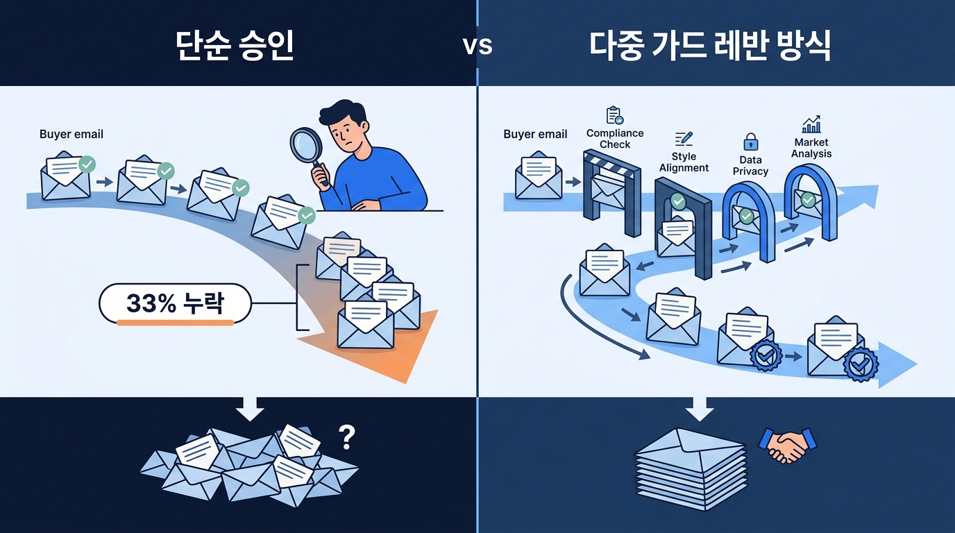 단순 승인 방식과 가드레일 기반 방식의 리스크 차이를 보여주는 비교 인포그래픽, 라벨 단순 승인(33% 누락) 다중 가드레일