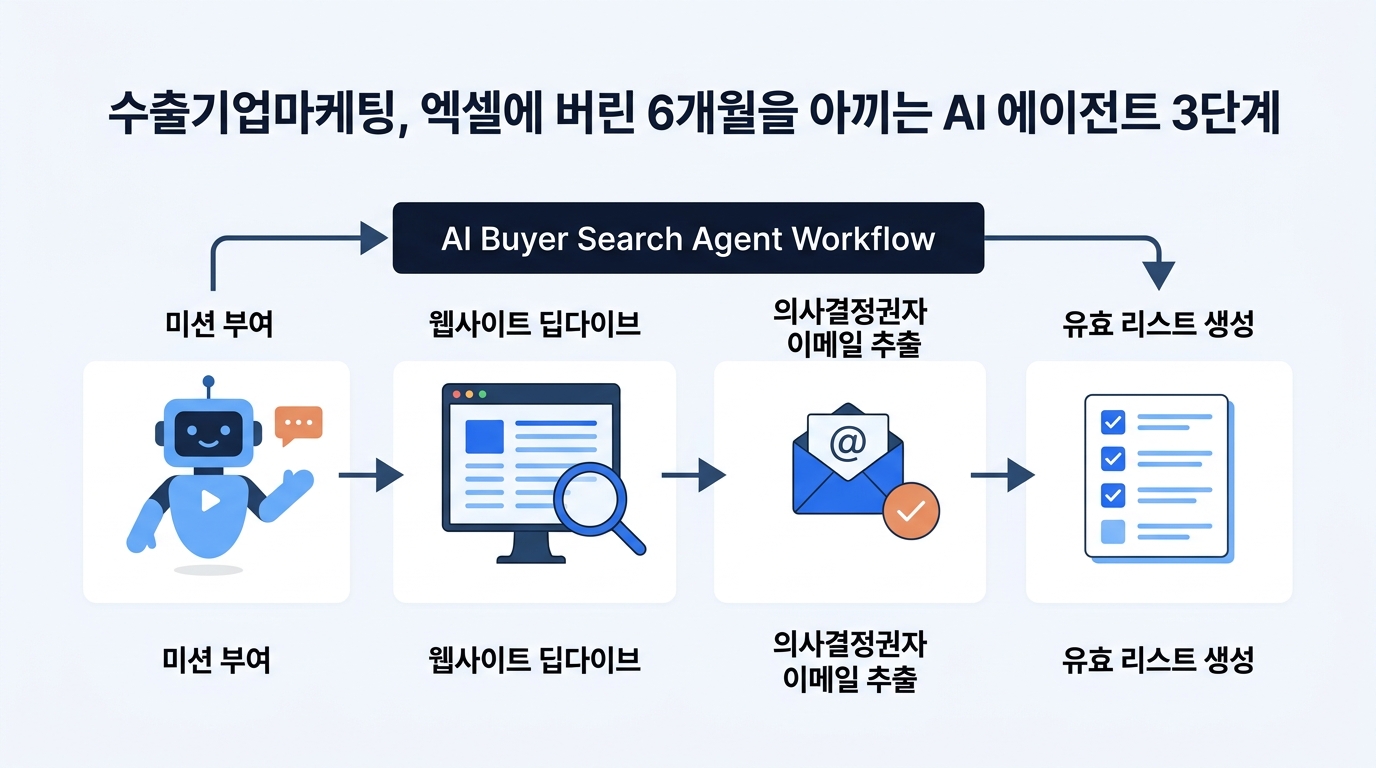 바이어 탐색 에이전트 워크플로우, 라벨 미션 부여 웹사이트 딥다이브 의사결정권자 이메일 추출 유효 리스트 생성