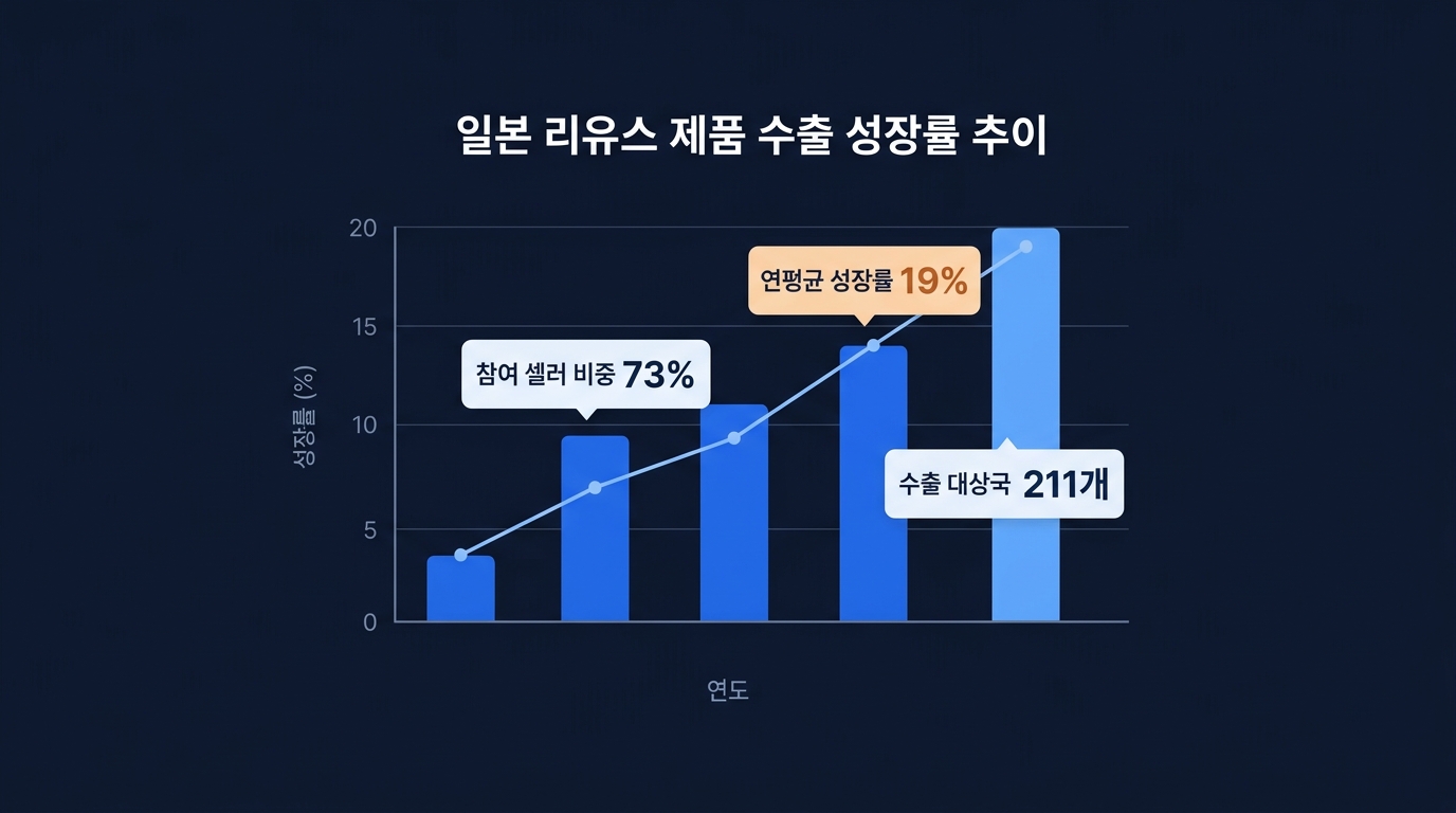 Export growth trends of Japanese reuse products, 73% seller participation rate, 19% CAGR, 211 destination countries